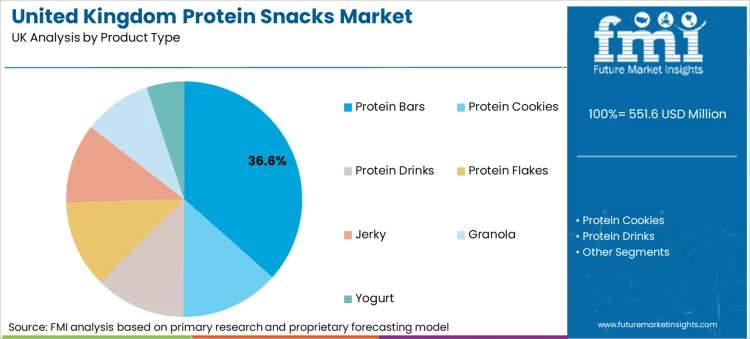United Kingdom Protein Snacks Market Analysis By Product Type