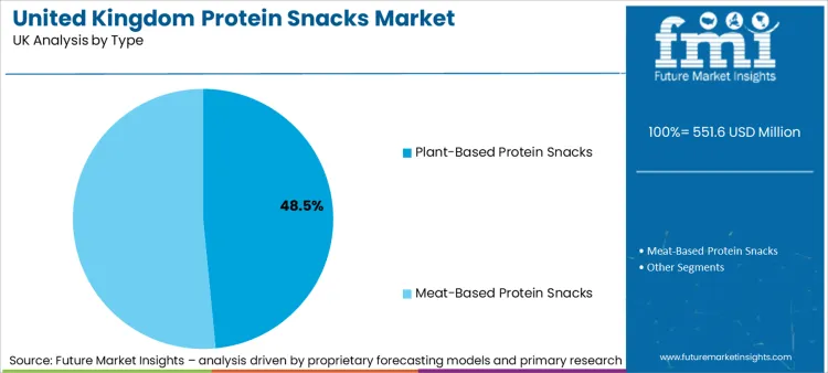 United Kingdom Protein Snacks Market Analysis By Type