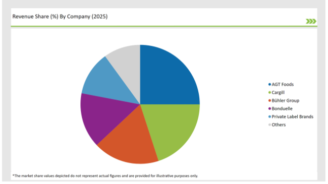 United Kingdom Pulses Market Revenue Share By Company 2025