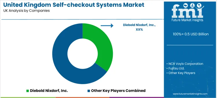 United Kingdom Self Checkout Systems Market Analysis By Company