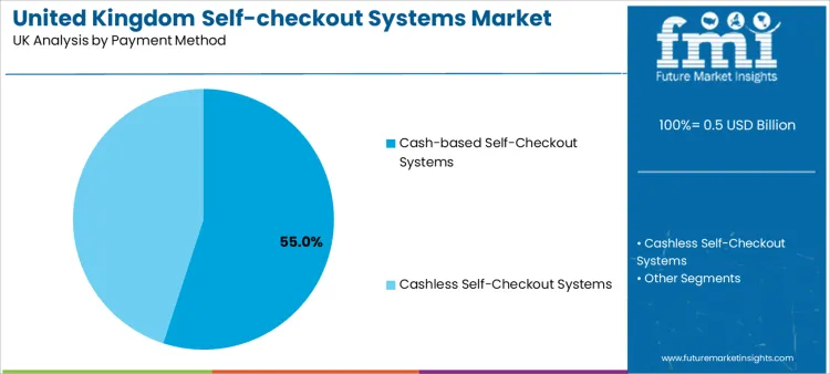 United Kingdom Self Checkout Systems Market Analysis By Payment Method