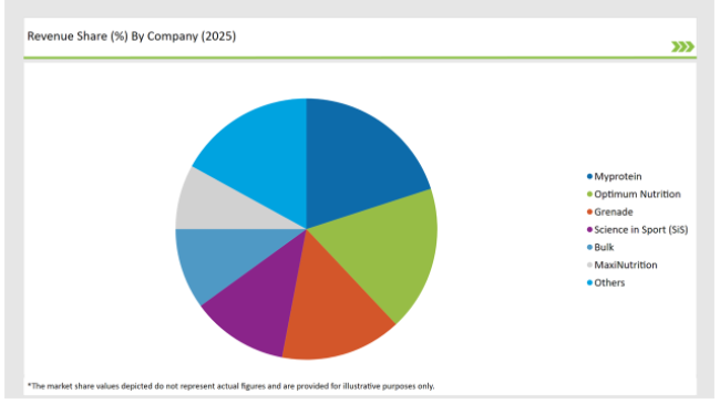 United Kingdom Sports Nutrition Market Revenue Share By Company 2025