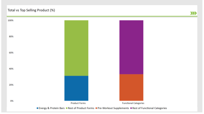 United Kingdom Sports Nutrition Market Top Selling Product