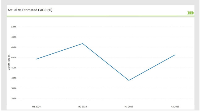 United Kingdom Starch Derivatives Market Estimated Cagr