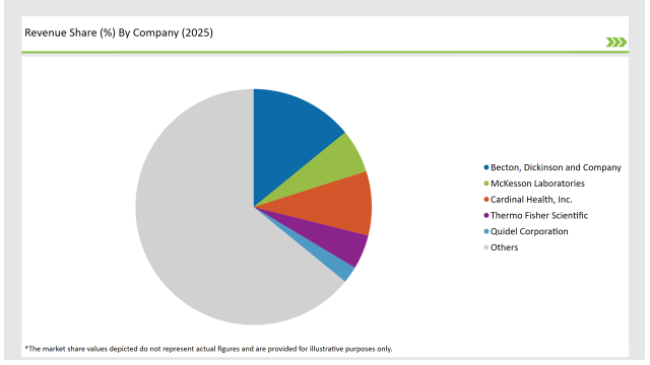 United Kingdom Swab And Viral Transport Medium Market Revenue Share By Compony 2025