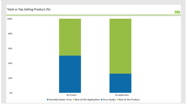 United Kingdom Swab And Viral Transport Medium Market Total Vs Top Selling Product