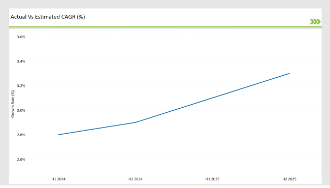United Kingdom Sweetener Market Actual Vs Estimated Cagr