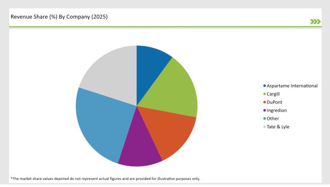 United Kingdom Sweetener Market Revenue Share By Company