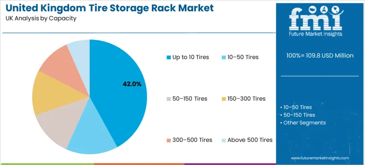 United Kingdom Tire Storage Rack Market Analysis By Capacity