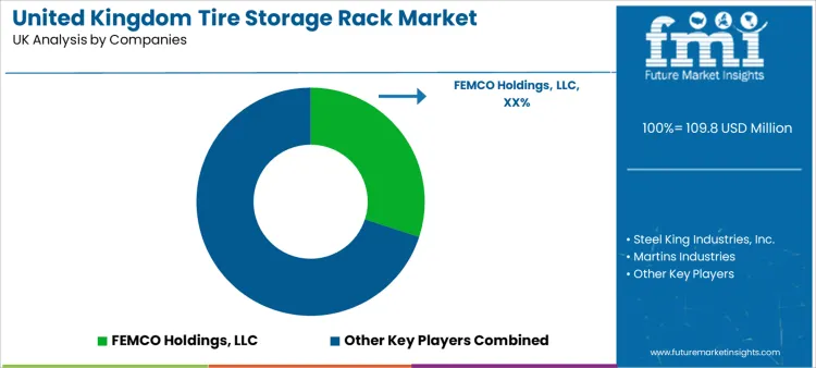United Kingdom Tire Storage Rack Market Analysis By Company