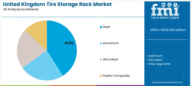 United Kingdom Tire Storage Rack Market Analysis By Material