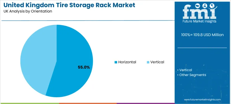 United Kingdom Tire Storage Rack Market Analysis By Orientation