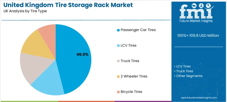 United Kingdom Tire Storage Rack Market Analysis By Tire Type