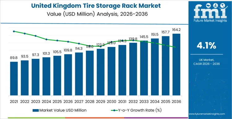 United Kingdom Tire Storage Rack Market Market Value Analysis