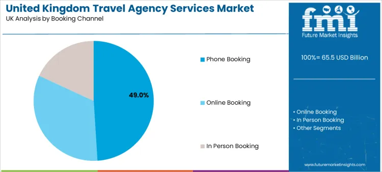 United Kingdom Travel Agency Services Market Analysis By Booking Channel