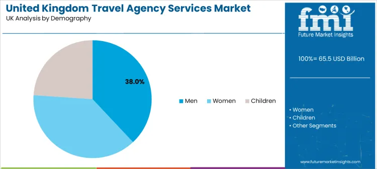 United Kingdom Travel Agency Services Market Analysis By Demography