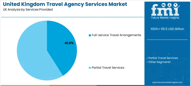 United Kingdom Travel Agency Services Market Analysis By Services Provided