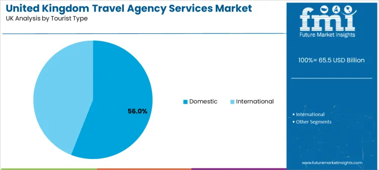 United Kingdom Travel Agency Services Market Analysis By Tourist Type
