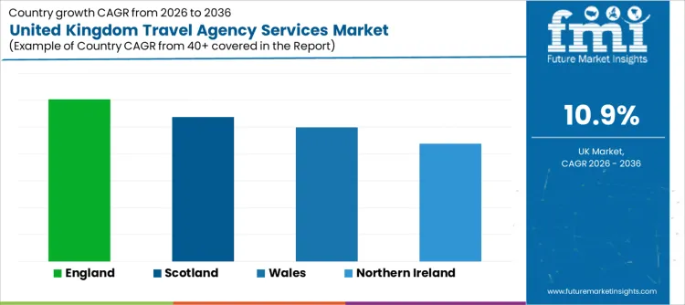 United Kingdom Travel Agency Services Market Cagr Analysis By Country