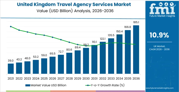 United Kingdom Travel Agency Services Market Market Value Analysis