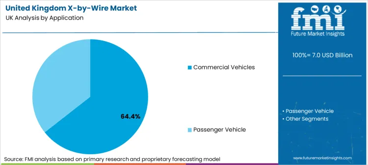 United Kingdom X By Wire Market Analysis By Application