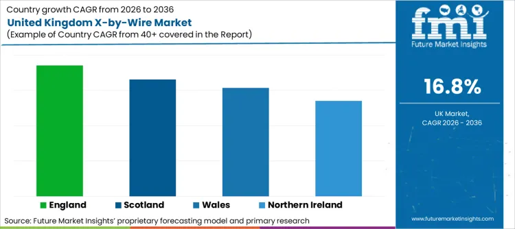 United Kingdom X By Wire Market Cagr Analysis By Country