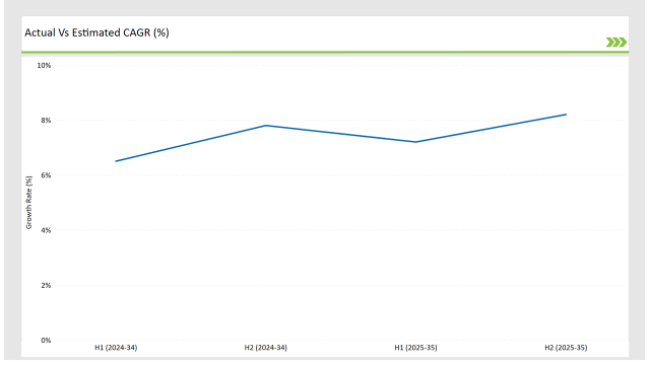 United Kingdom Yerba Mate Market Actual Vs Estimated Cagr