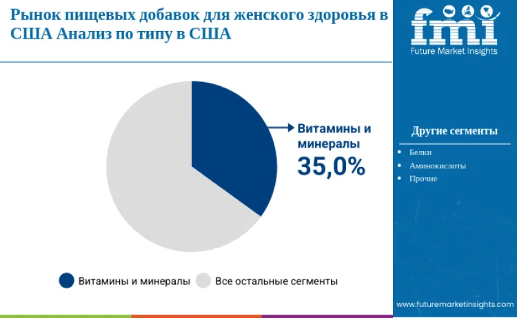 United Stat Womens Health Supplement Market By Type Ru