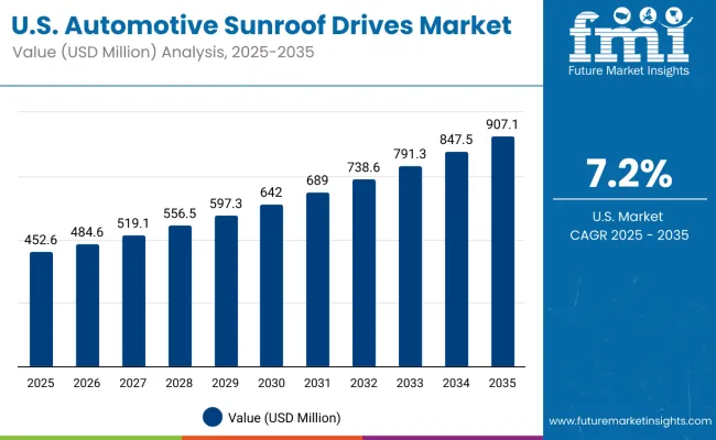 United State Automotive Sunroof Drives Market
