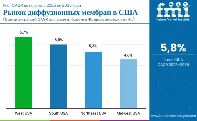 United State Diffuser Membrane Market By Country Ru