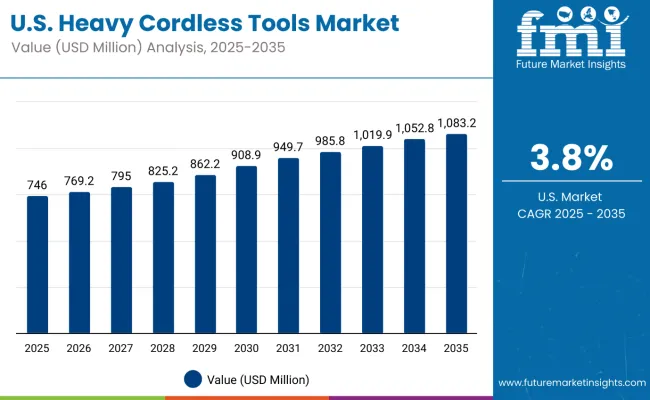 United State Heavy Cordless Tools Market