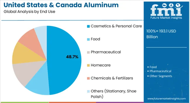 United States & Canada Aluminum Tubes Market Analysis By End Use
