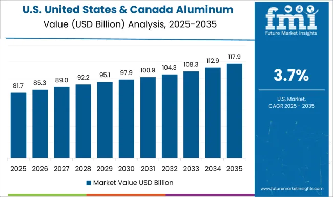 United States & Canada Aluminum Tubes Market Country Value Analysis