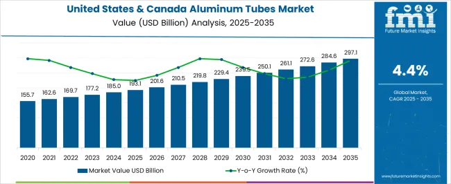 United States & Canada Aluminum Tubes Market Market Value Analysis