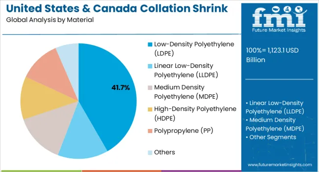 United States & Canada Collation Shrink Films Market Analysis By Material