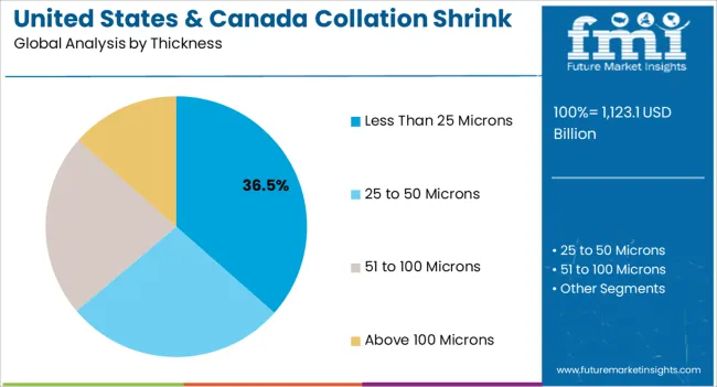 United States & Canada Collation Shrink Films Market Analysis By Thickness