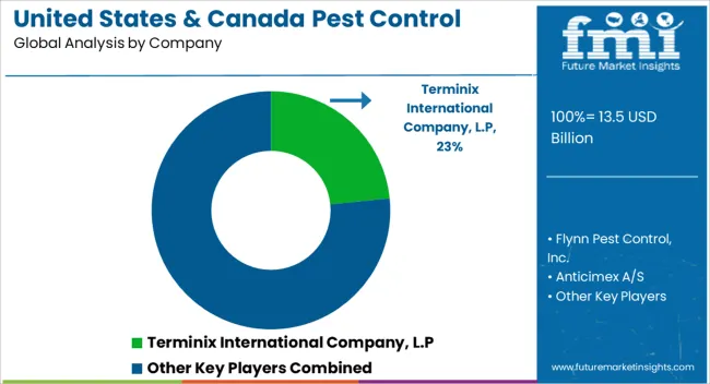 United States & Canada Pest Control Services Market Analysis By Company