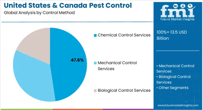 United States & Canada Pest Control Services Market Analysis By Control Method