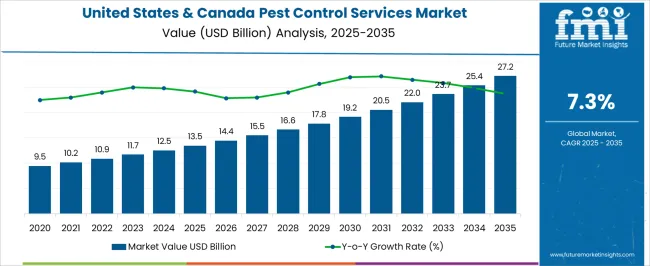 United States & Canada Pest Control Services Market Market Value Analysis