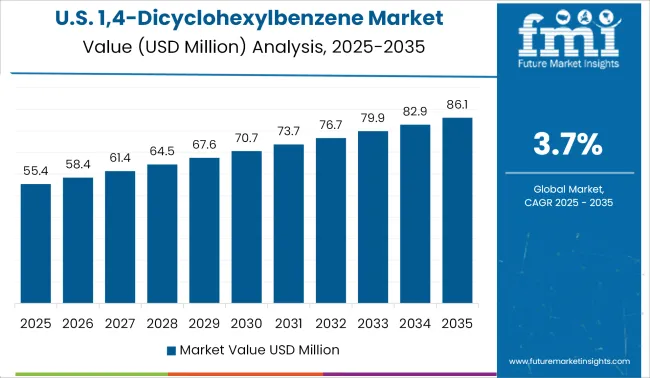 United States 1,4 Dicyclohexylbenzene Market Value Analysis