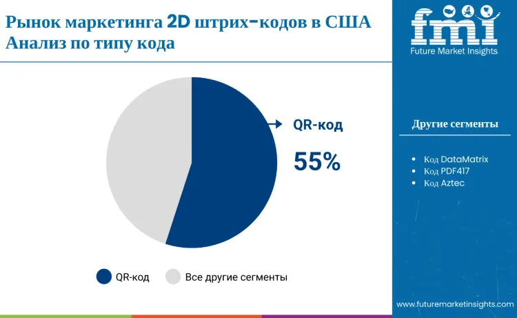 United States 2d Bar Code Marketing Market By Code Type Ru