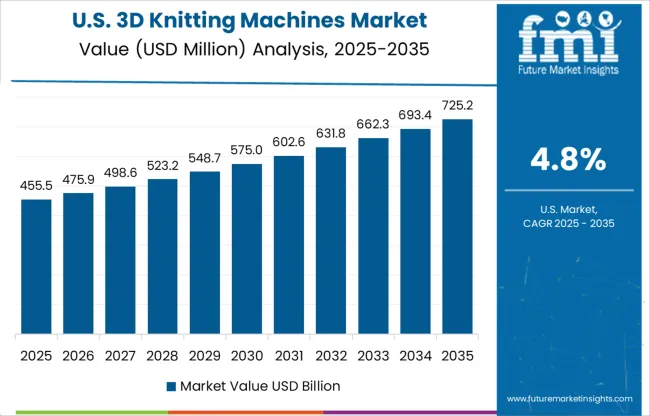 United States 3d Knitting Machines Markets