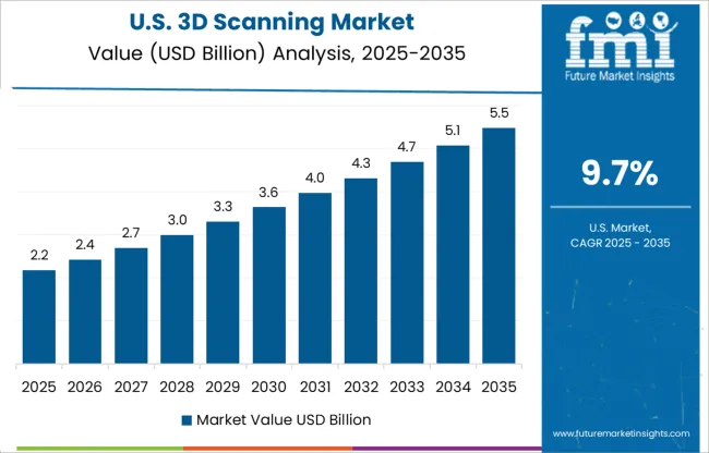 United States 3d Scanning Markets