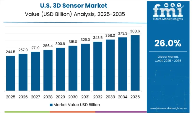 United States 3d Sensor Market