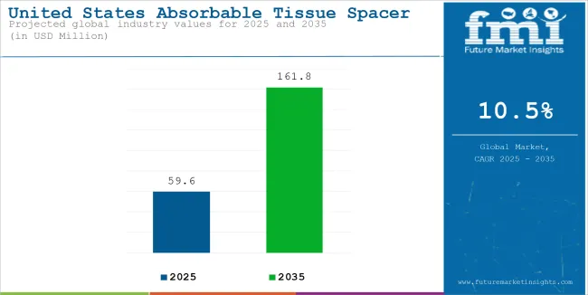 United States Absorbable Tissue Spacer Market Industry Value Analysis