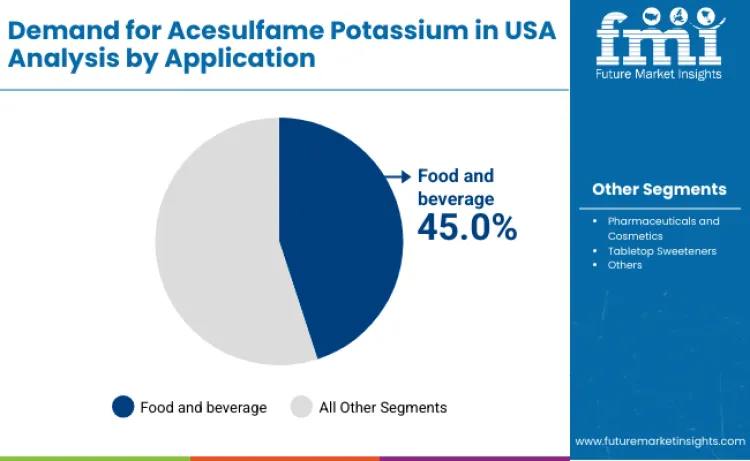 United States Acesulfame Potassium Market By Appli9cation