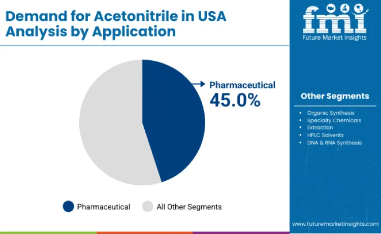 United States Acetonitrile Market By Application United States Acetonitrile Market By Application