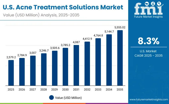 United States Acne Treatment Solution Market