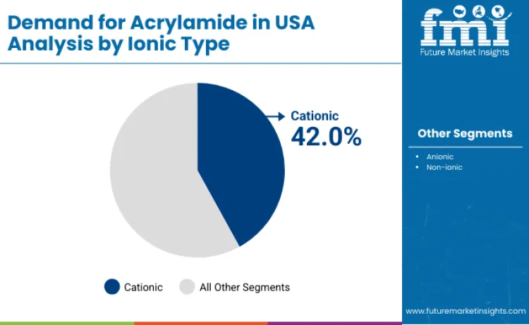 United States Acrylamide Market By Ionic Type
