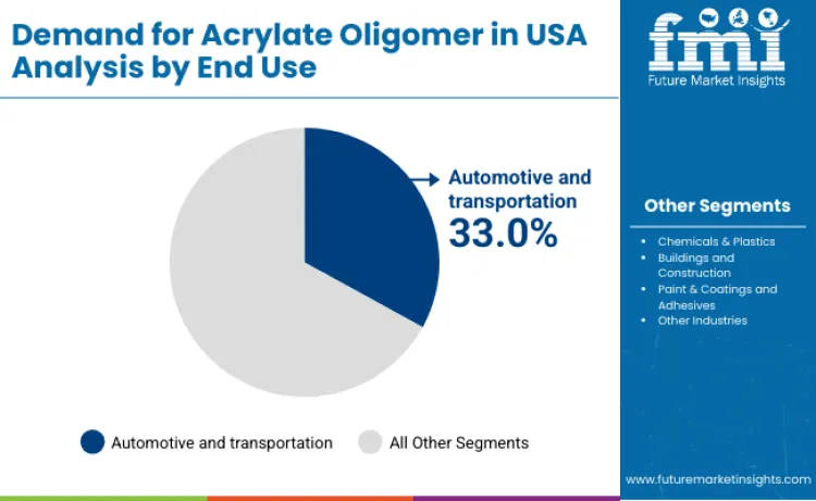 United States Acrylate Oligomer Market By End Use